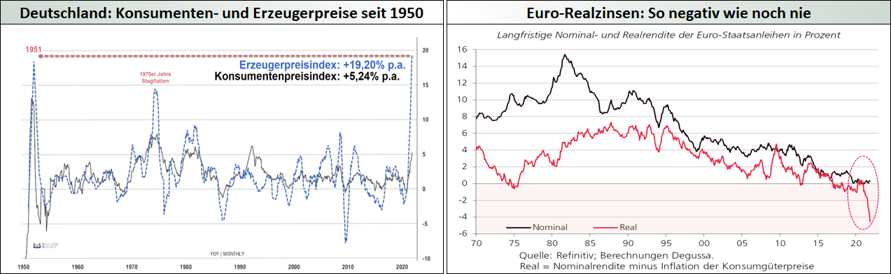 Zinserhöhungszyklus und Rezession 1293327