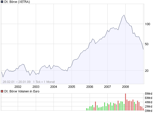 Deutsche Börse - kurz vor Talfahrt 211546