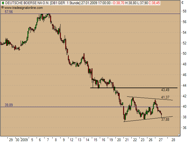 Deutsche Börse - kurz vor Talfahrt 212934