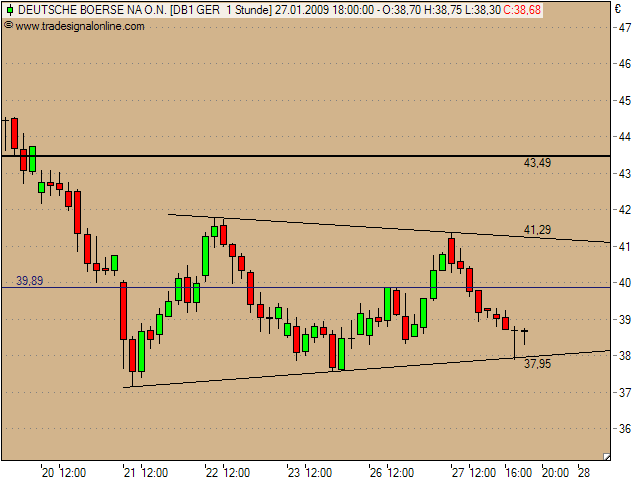 Deutsche Börse - kurz vor Talfahrt 212938