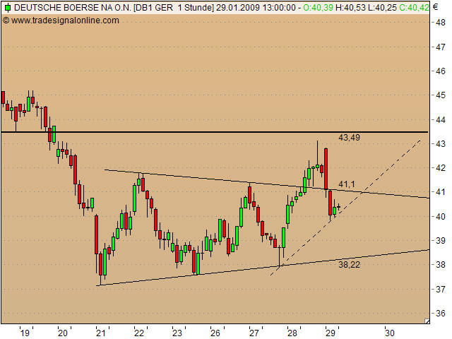 Deutsche Börse - kurz vor Talfahrt 213308