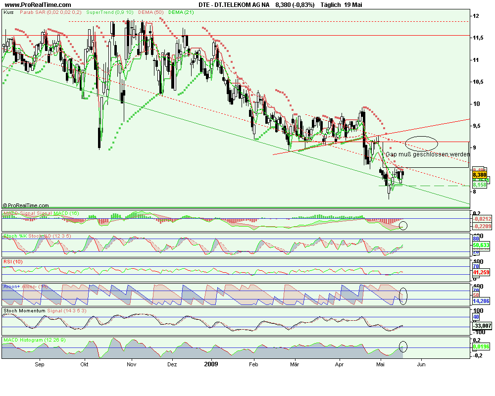 Comeback der Deutschen Telekom 233879