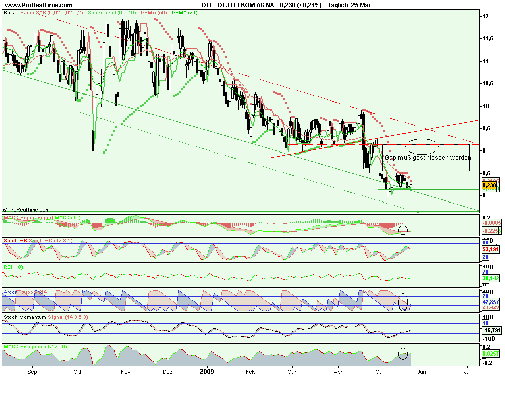 Comeback der Deutschen Telekom 234794