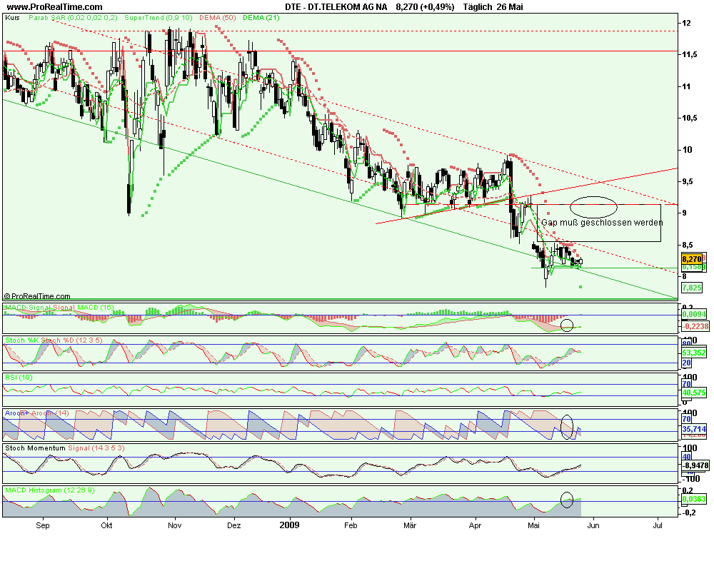 Comeback der Deutschen Telekom 235024
