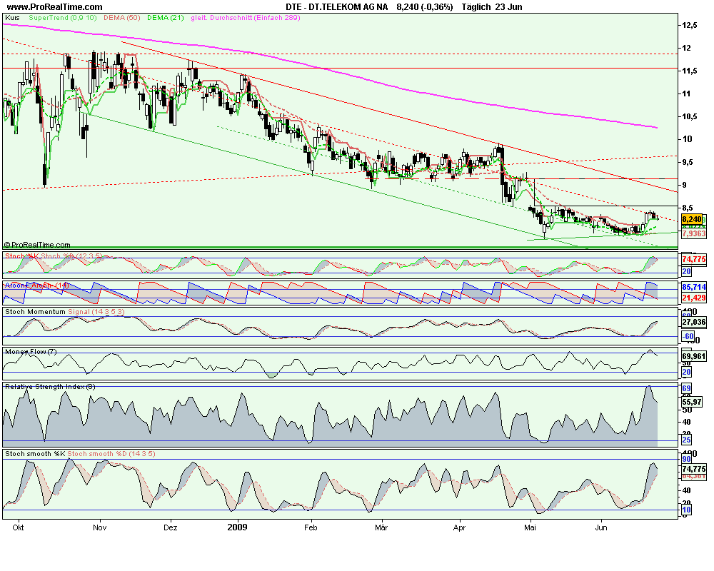 Comeback der Deutschen Telekom 240576