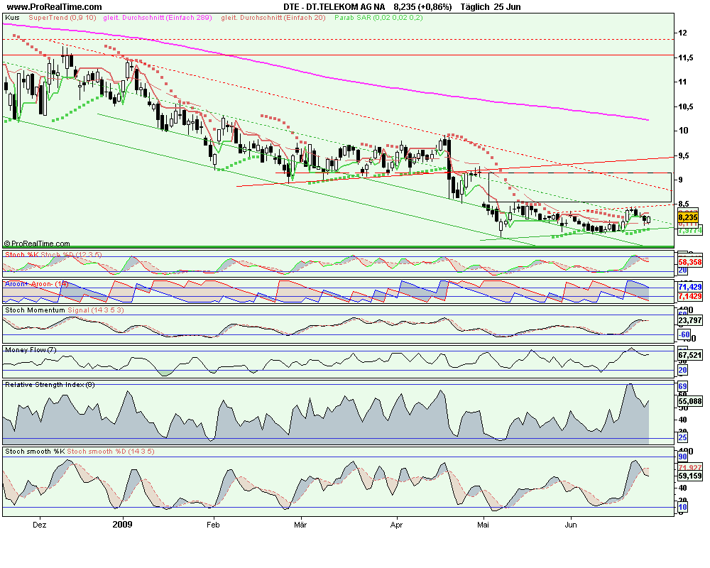 Comeback der Deutschen Telekom 241224