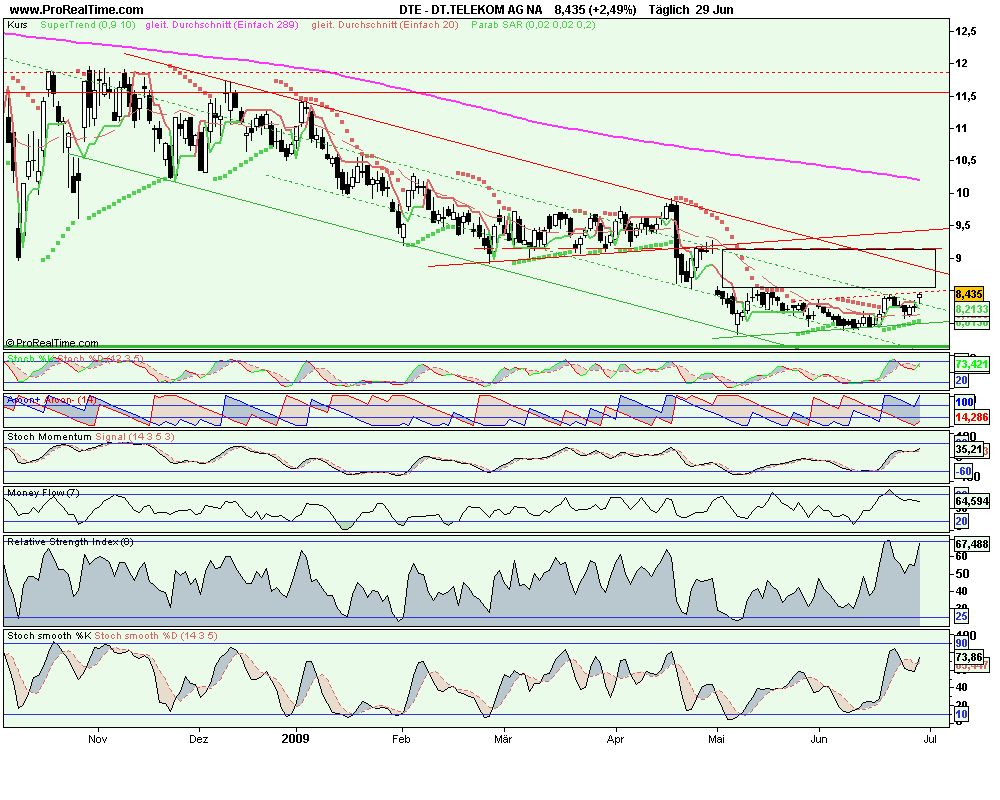 Comeback der Deutschen Telekom 241830