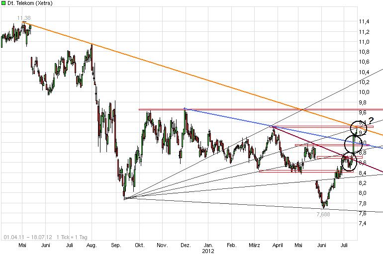 Comeback der Deutschen Telekom 523657