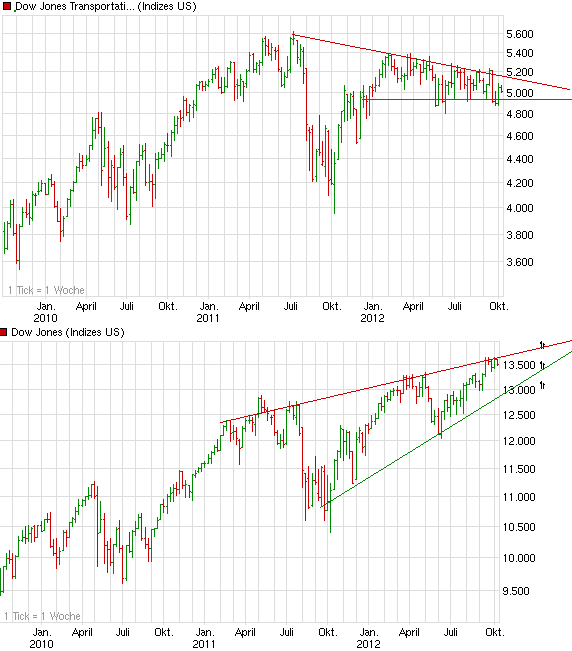 Korrektur DJ Transportation Average beunruhigt 543225