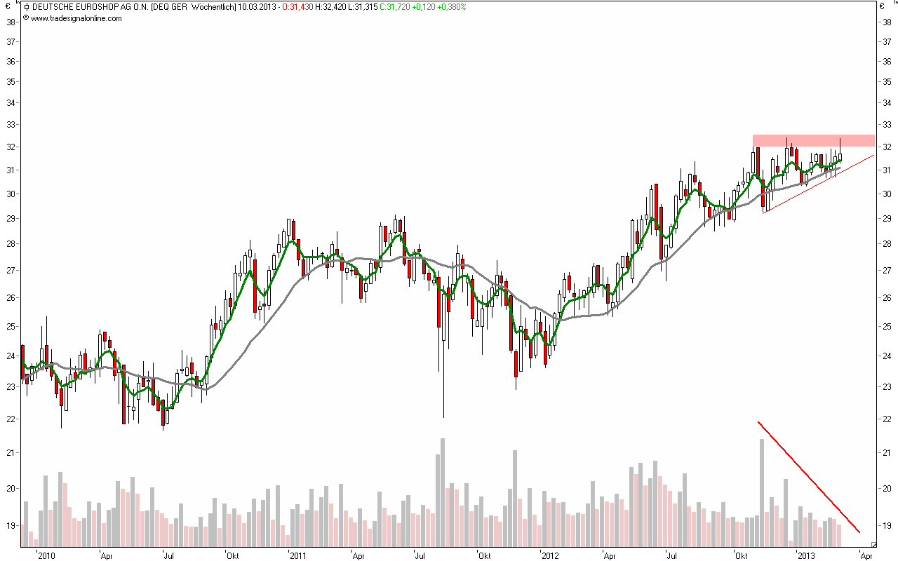 Dt. Euroshop ausgereizt? 585638