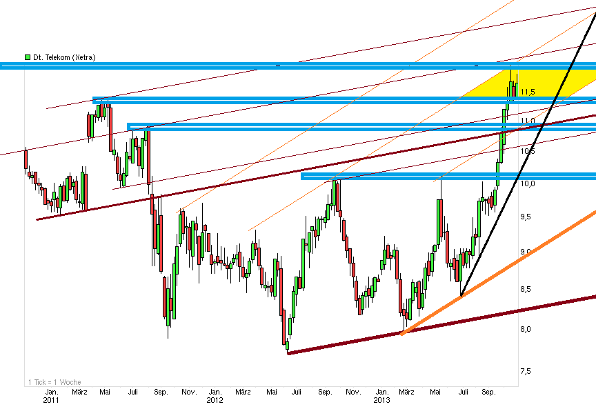 Deutsche Telekom (Moderiert) 659963