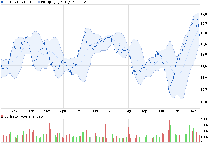 Deutsche Telekom (Moderiert) 780480
