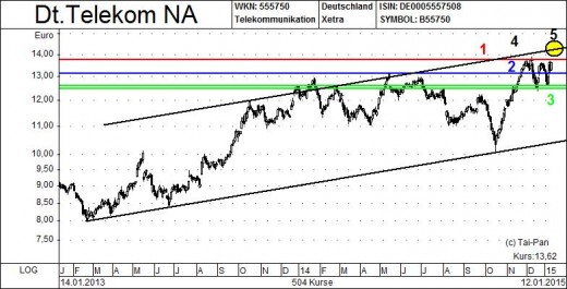 Deutsche Telekom (Moderiert) 789019