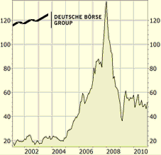 Deutsche Börse - kurz vor Talfahrt 367137