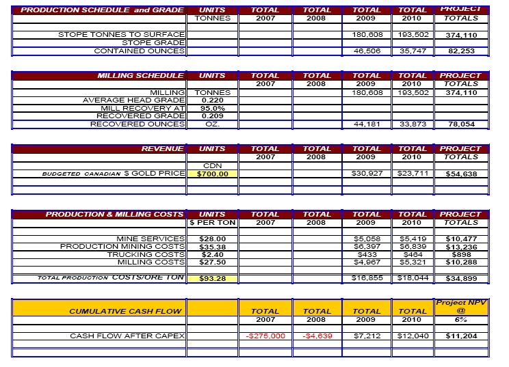 VG Gold ( ISIN: CA9182161021 ) 232685