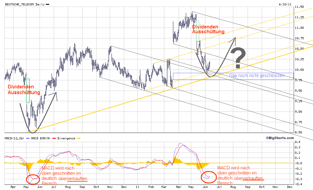 Comeback der Deutschen Telekom 411156