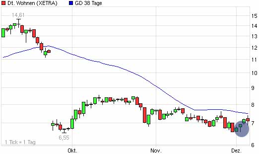 Deutsche Wohnen in MDAX nach Arcandor Insolvenz? 280790
