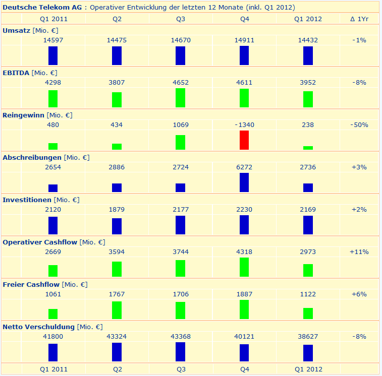 Dt.Telekom vs.Sky,KEINER dieser Werte wächst mehr 507349