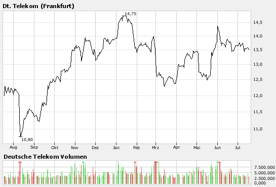 Comeback der Deutschen Telekom 109543