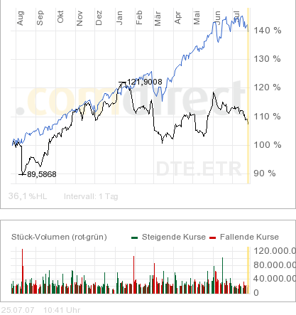 Comeback der Deutschen Telekom 110818