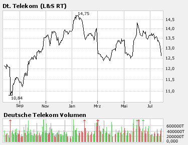Comeback der Deutschen Telekom 111130
