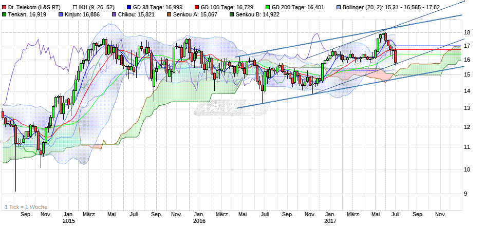 Deutsche Telekom (Moderiert) 998981