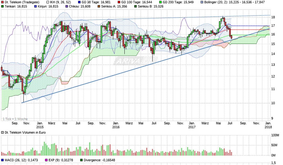 Deutsche Telekom (Moderiert) 999868