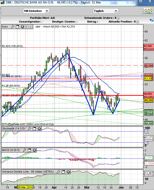 Und wieder Richtung Süden: Deutsche Bank(en) 323646