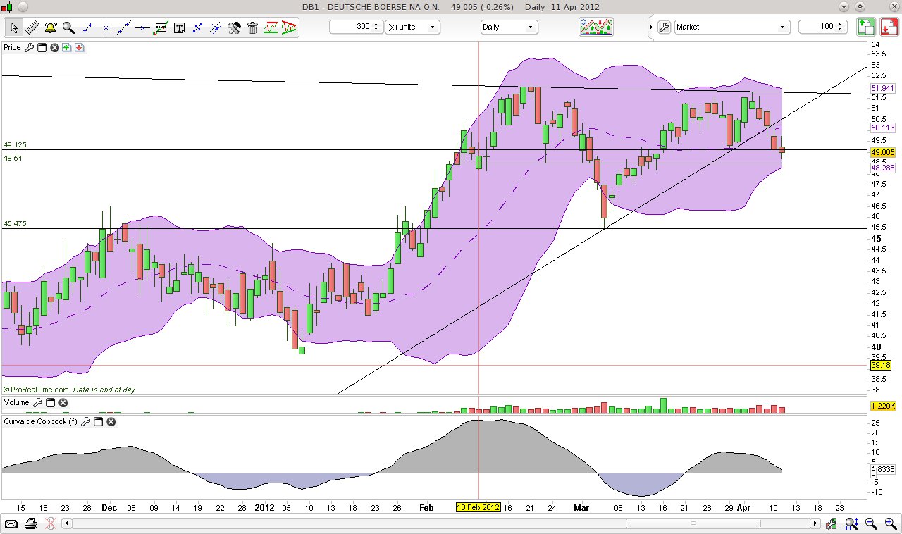 CT im daily-Chart für Aktien 500029