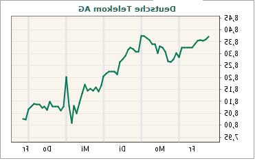 Comeback der Deutschen Telekom 244235
