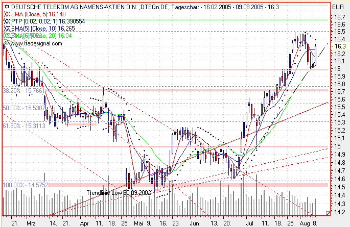 Einzelwerte zum TTT 12891