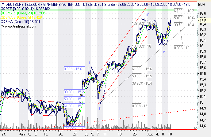 Einzelwerte zum TTT 12996