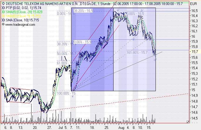 Einzelwerte zum TTT 13644