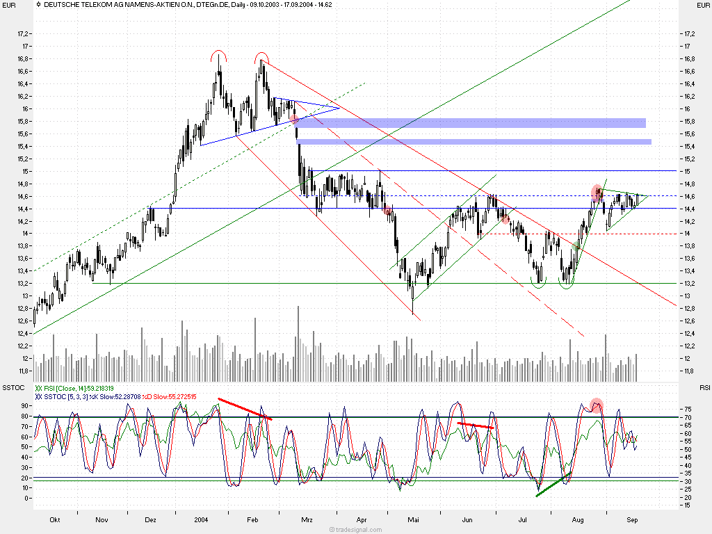 Musterdepot TTT-Team Einzelwerte 1334