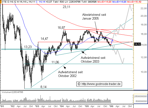 Deutsche Telekom 24043