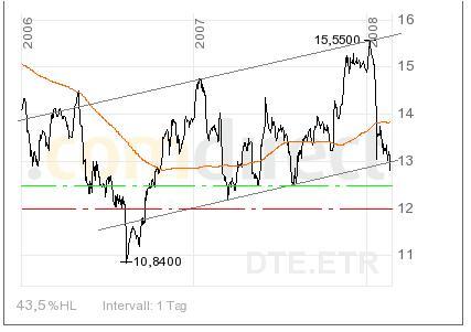 MeineOutPerformer für 2008:Dt.Telekom,Infineon u 149258