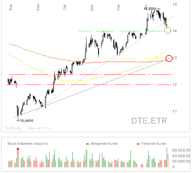 Deutsche Telekom 79573