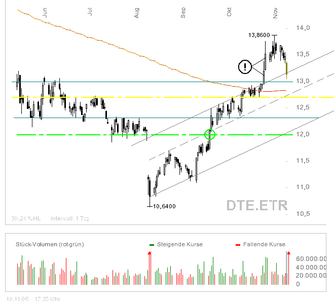 Deutsche Telekom 66567