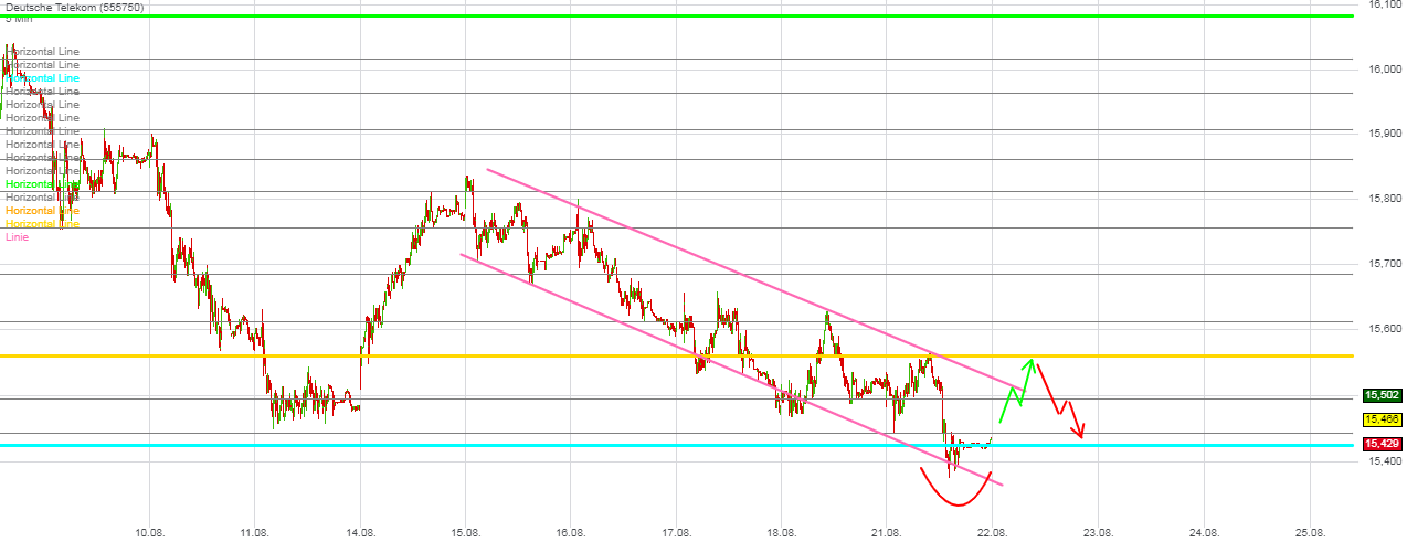 Deutsche Telekom Tages-Trading 1008195