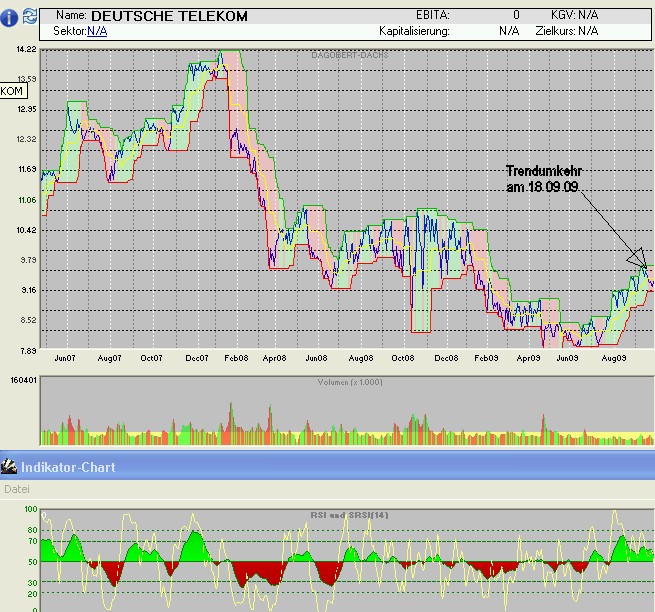 Trading mit Chartformationen 262517