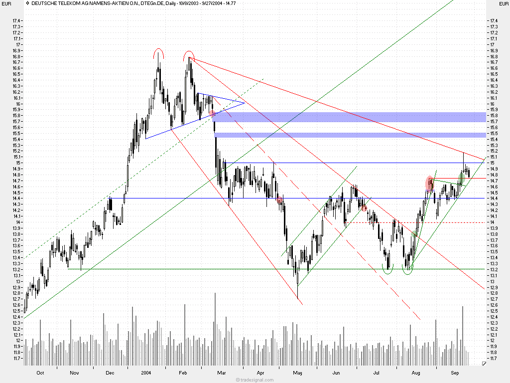 Musterdepot TTT-Team Einzelwerte 1531