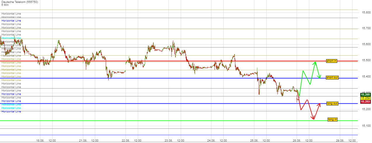 Deutsche Telekom Tages-Trading 1009145