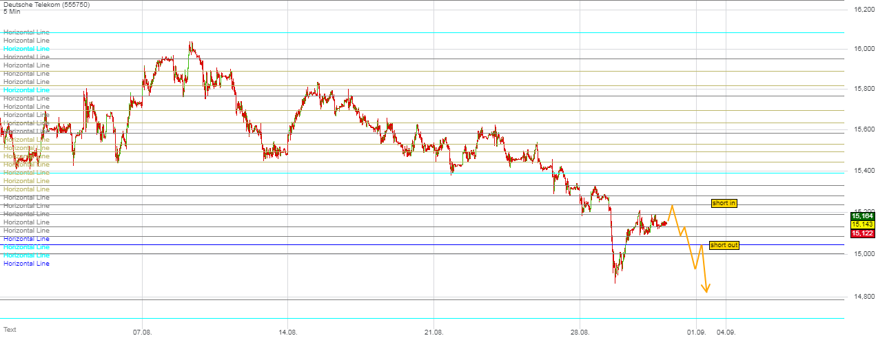 Deutsche Telekom Tages-Trading 1009689
