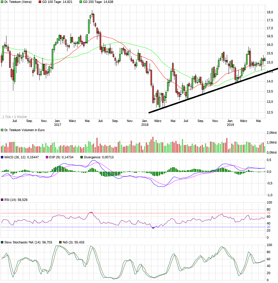 Deutsche Telekom (Moderiert) 1115055