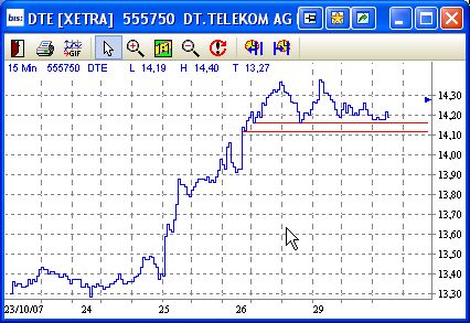 Kommt die Deutsche Telekom endlich in Schwung? 128354
