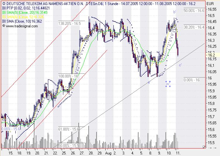 Einzelwerte zum TTT 13030