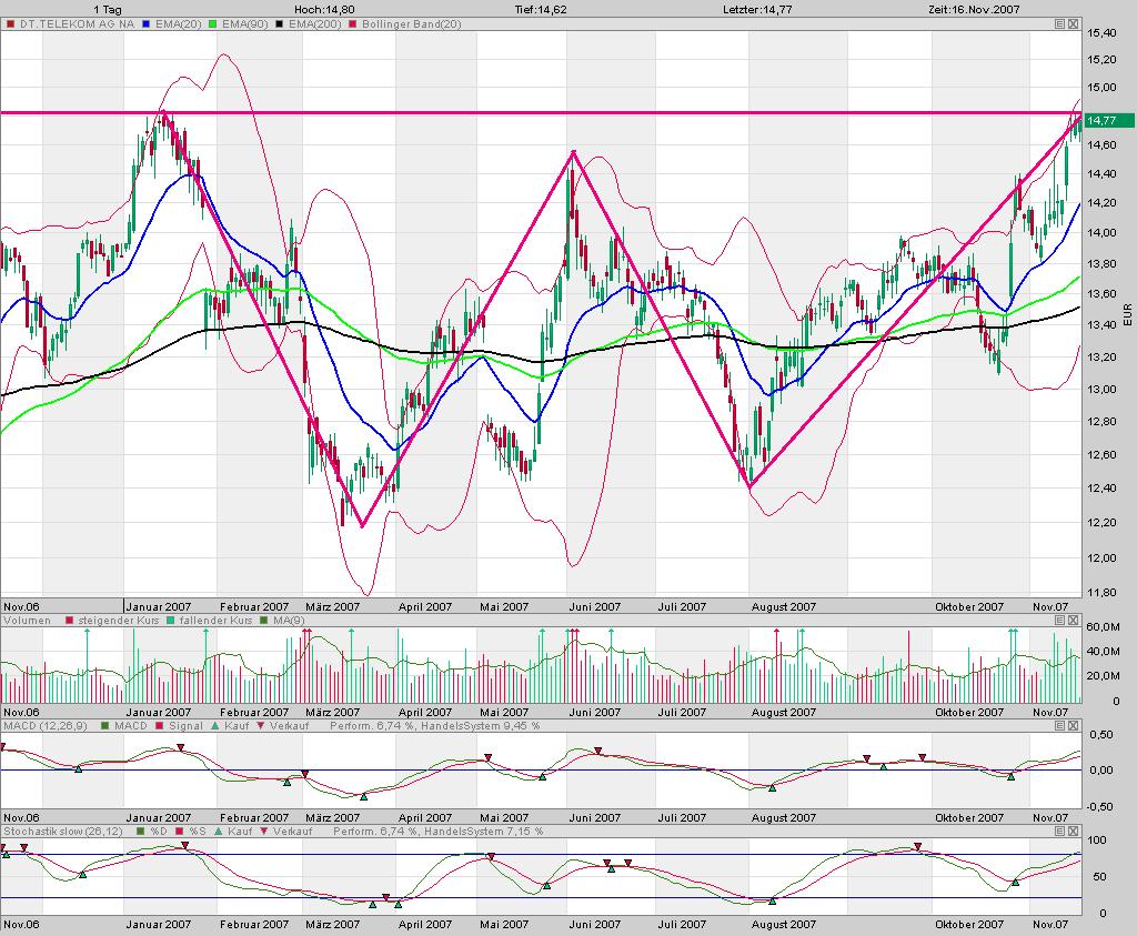 Comeback der Deutschen Telekom 131518