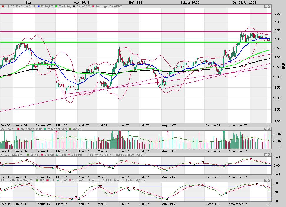 Dax-Einzelwertetrading KW 04 139919