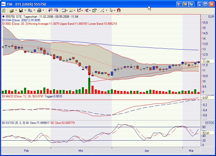 Das Bärengebrüll wird schon wieder lauter, 163007