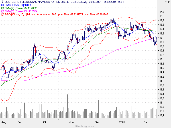 Dax-Einzelwertetrading KW 04 5434